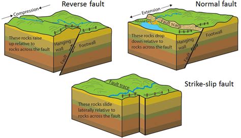 fault en español